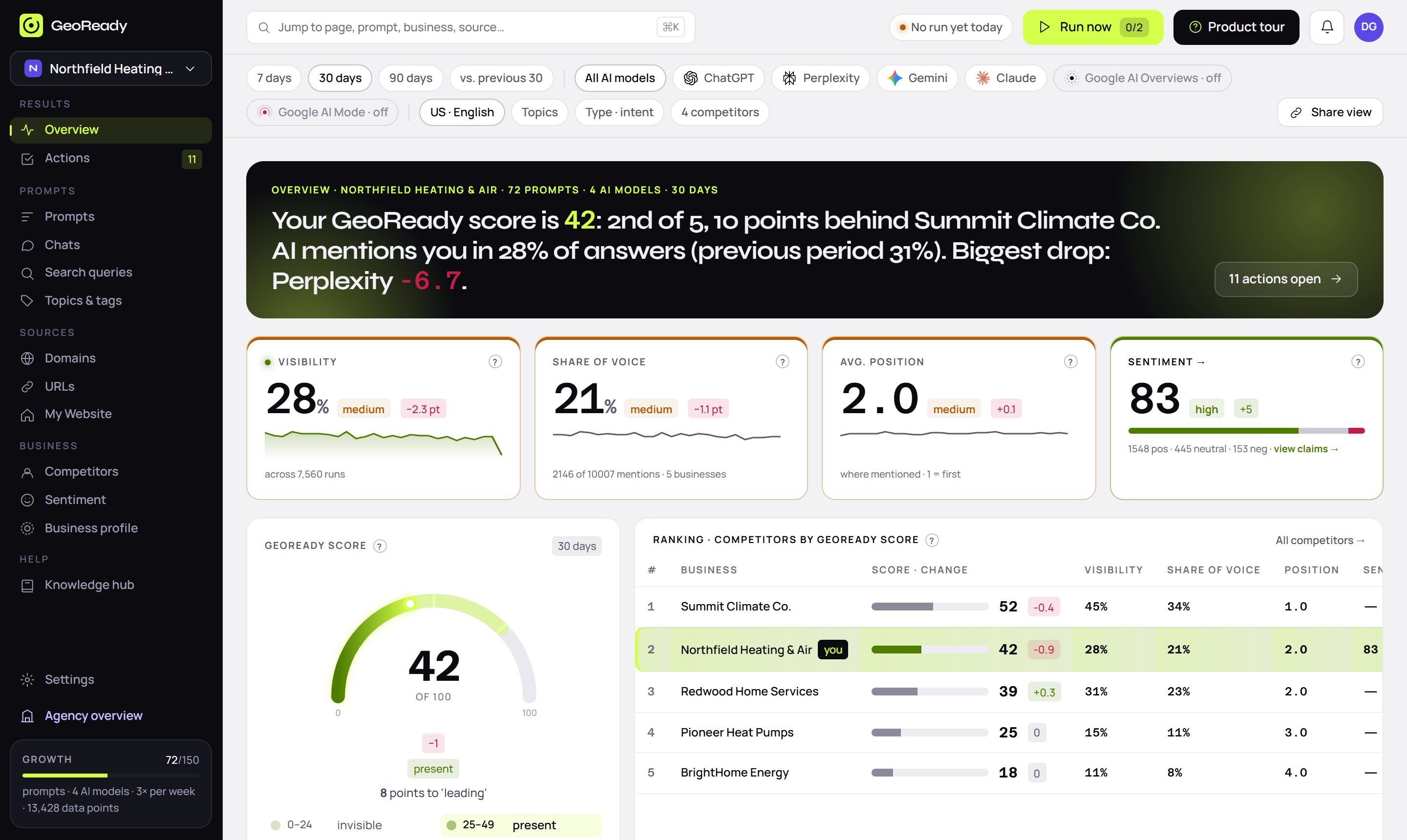 The overview in GeoReady: GeoReady score, key metrics, leaderboard and trend
